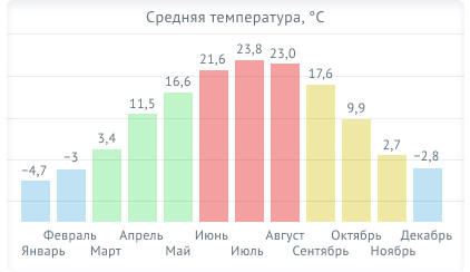 Климат Алматы