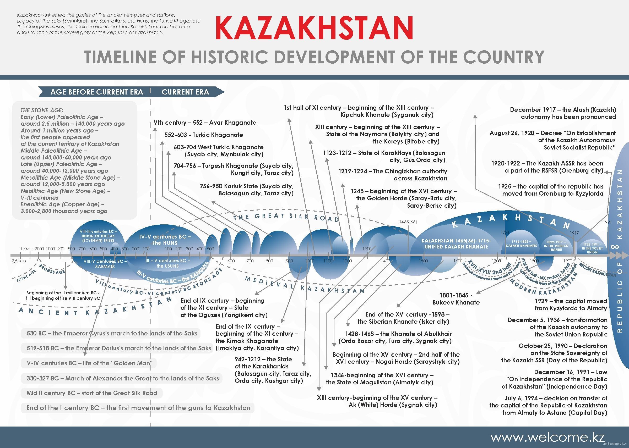 TIMELINE OF HISTORIC DEVELOPMENT OF THE COUNTRY