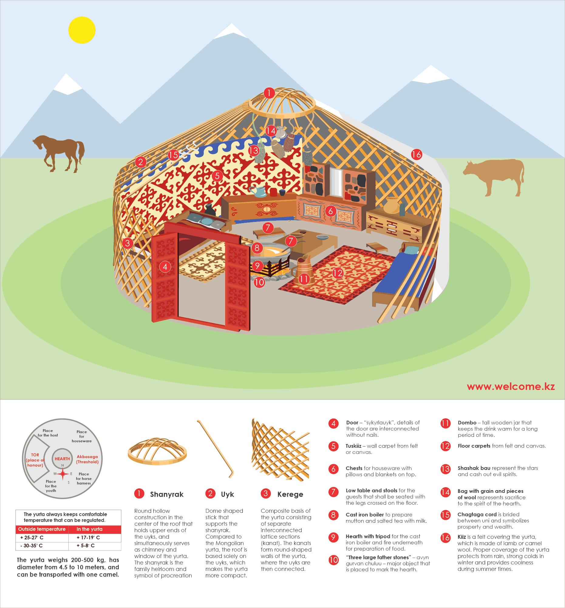 What does the Kazakh traditional yurt consist of?